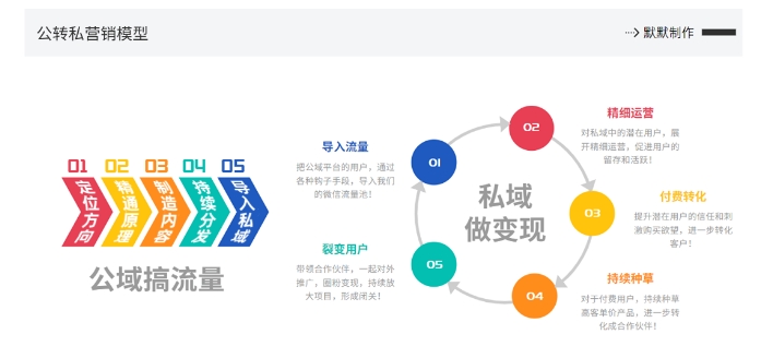 网创掘金实战营，从零搭建一个年入百万的变现项目（持续更新）-如意资源库