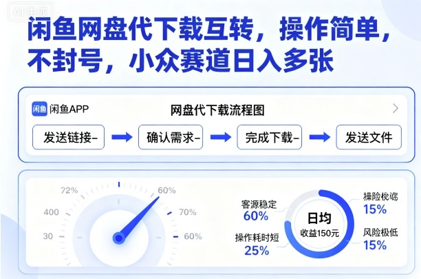 闲鱼网盘代下载互转，操作简单，不封号，小众赛道日入多张-如意资源库