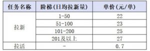 小红书CPA拉新项目8月新实战课，最高25米一单，红利窗口期已开，狂賺高单价，小白也能轻松上手月入1W+-如意资源库