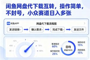闲鱼网盘代下载互转，操作简单，不封号，小众赛道日入多张-如意资源库